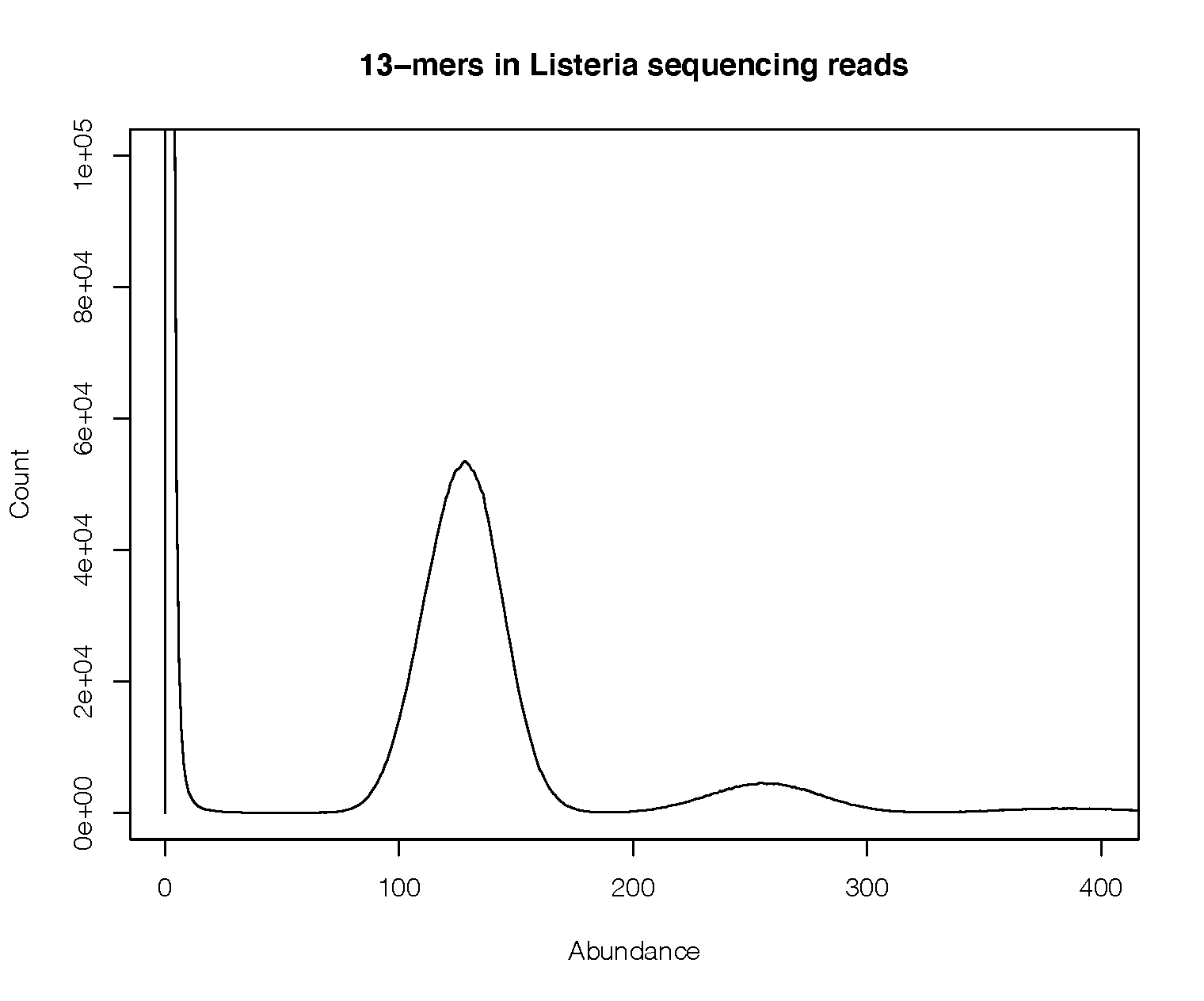 Histogram of k-mers from sequence reads