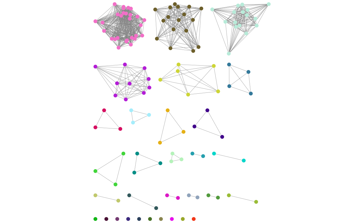 Cytoscape plot of network