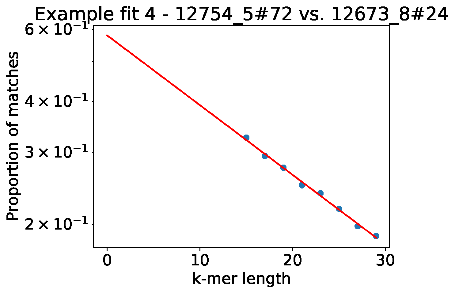 A fixed fit to k-mer distances