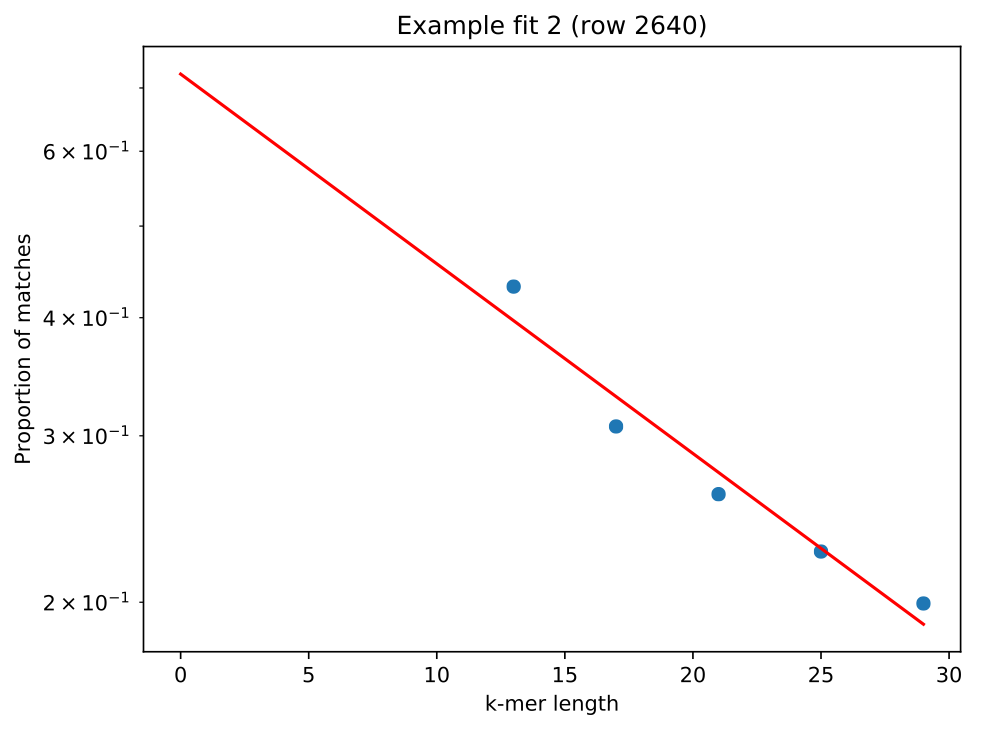 Straight line fit between log(Jaccard distance) and k-mer length